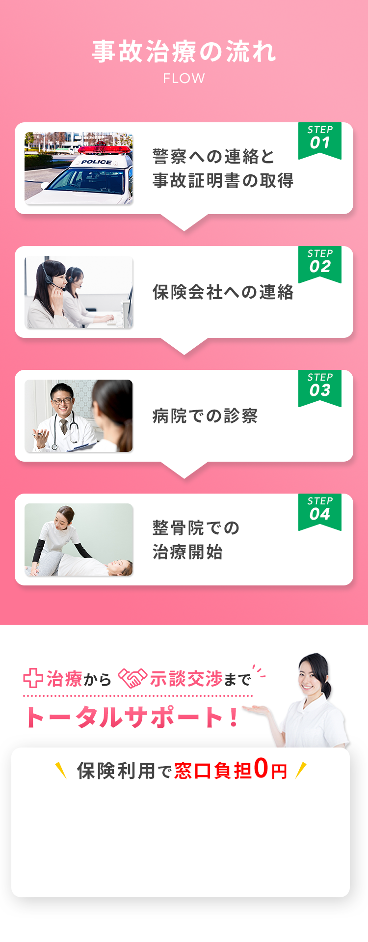 事故治療の流れ STEP01 警察への連絡と事故証明書の取得 STEP02 保険会社への連絡 STEP03 病院での診察 STEP04 整骨院での治療開始 治療から示談交渉までトータルサポート! 保険利用で窓口負担0円